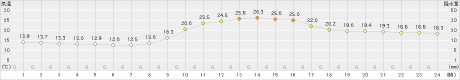 一宮(>2022年10月16日)のアメダスグラフ