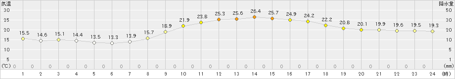 西脇(>2022年10月16日)のアメダスグラフ