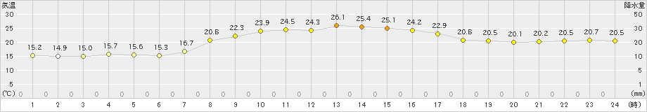 郡家(>2022年10月16日)のアメダスグラフ