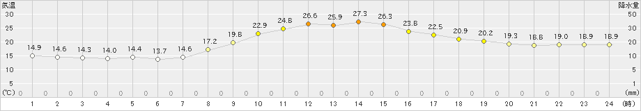 かつらぎ(>2022年10月16日)のアメダスグラフ