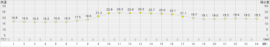 西川(>2022年10月16日)のアメダスグラフ