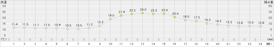 上長田(>2022年10月16日)のアメダスグラフ