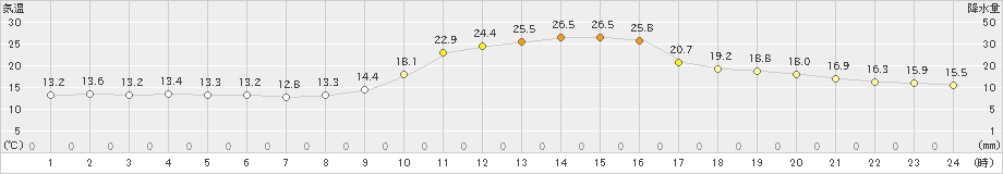 久世(>2022年10月16日)のアメダスグラフ