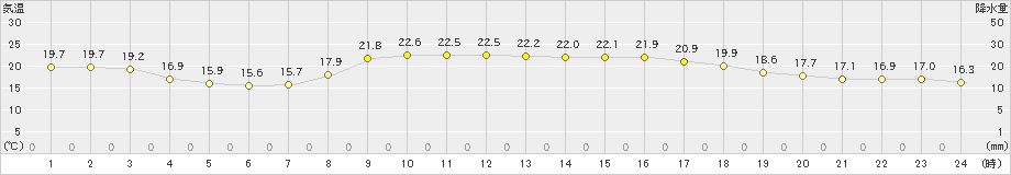 西郷(>2022年10月16日)のアメダスグラフ