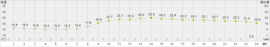 中津(>2022年10月16日)のアメダスグラフ