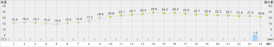 豊後高田(>2022年10月16日)のアメダスグラフ