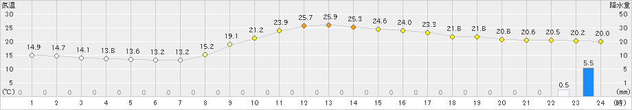 院内(>2022年10月16日)のアメダスグラフ