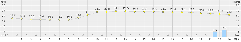 大分(>2022年10月16日)のアメダスグラフ