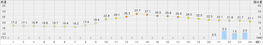 佐伯(>2022年10月16日)のアメダスグラフ