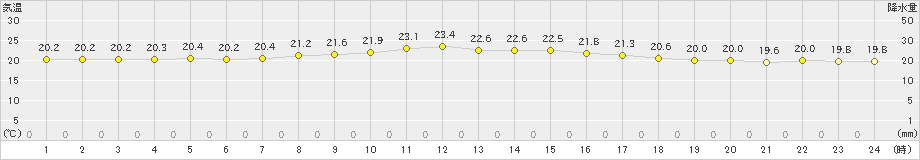 鰐浦(>2022年10月16日)のアメダスグラフ