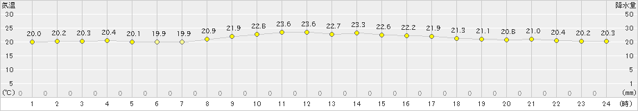 芦辺(>2022年10月16日)のアメダスグラフ