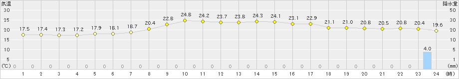 西海(>2022年10月16日)のアメダスグラフ