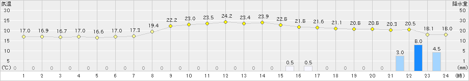 福江(>2022年10月16日)のアメダスグラフ