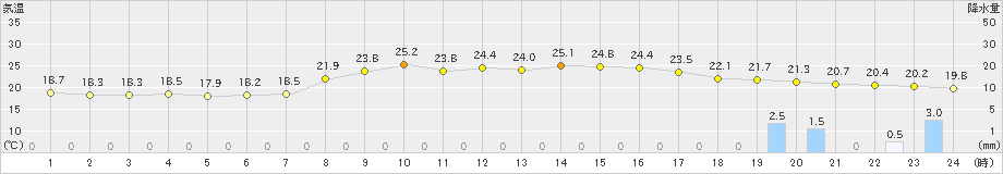 口之津(>2022年10月16日)のアメダスグラフ