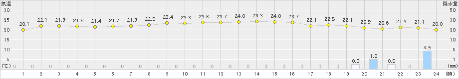 脇岬(>2022年10月16日)のアメダスグラフ