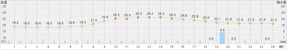 日向(>2022年10月16日)のアメダスグラフ