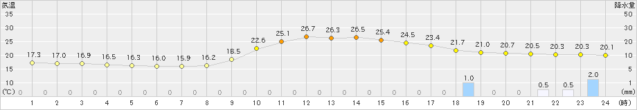 神門(>2022年10月16日)のアメダスグラフ