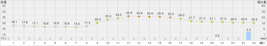 西米良(>2022年10月16日)のアメダスグラフ