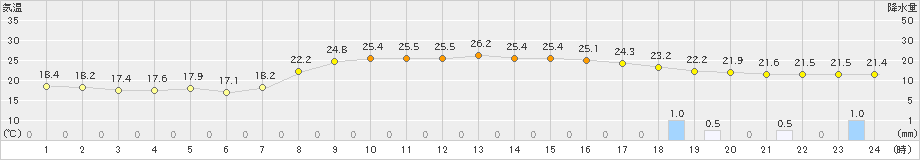 高鍋(>2022年10月16日)のアメダスグラフ