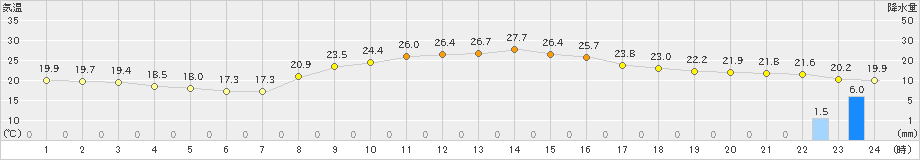 加久藤(>2022年10月16日)のアメダスグラフ