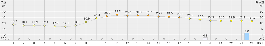 西都(>2022年10月16日)のアメダスグラフ