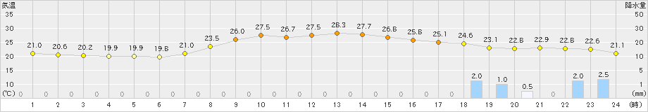 串間(>2022年10月16日)のアメダスグラフ