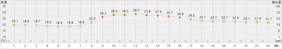 加世田(>2022年10月16日)のアメダスグラフ