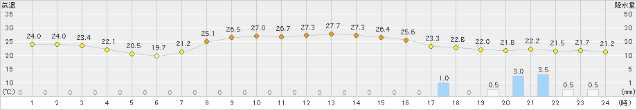 喜入(>2022年10月16日)のアメダスグラフ