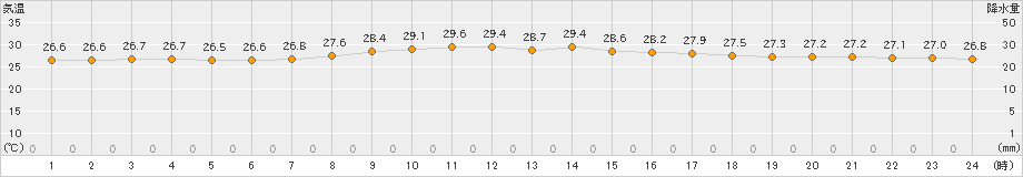 笠利(>2022年10月16日)のアメダスグラフ