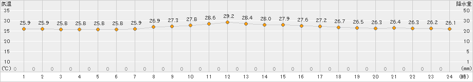 伊仙(>2022年10月16日)のアメダスグラフ