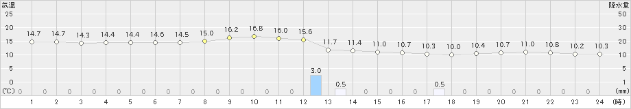 石狩(>2022年10月17日)のアメダスグラフ