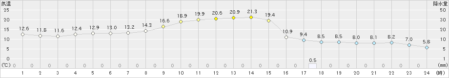 津別(>2022年10月17日)のアメダスグラフ