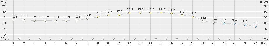 足寄(>2022年10月17日)のアメダスグラフ