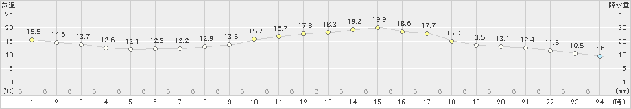 大津(>2022年10月17日)のアメダスグラフ