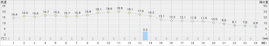 川汲(>2022年10月17日)のアメダスグラフ