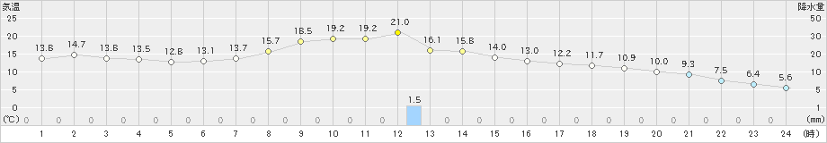 木古内(>2022年10月17日)のアメダスグラフ