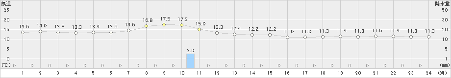 せたな(>2022年10月17日)のアメダスグラフ
