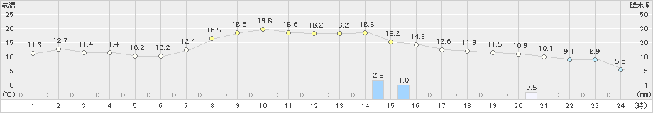 青森大谷(>2022年10月17日)のアメダスグラフ