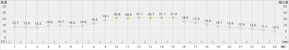 十和田(>2022年10月17日)のアメダスグラフ