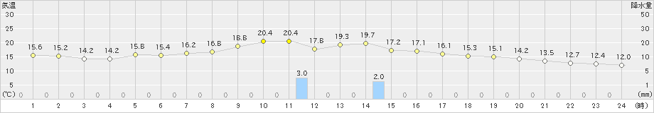 男鹿(>2022年10月17日)のアメダスグラフ