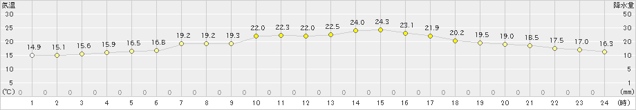 釜石(>2022年10月17日)のアメダスグラフ