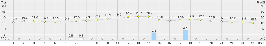 浜中(>2022年10月17日)のアメダスグラフ