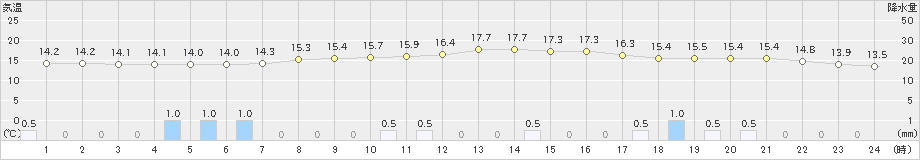 向町(>2022年10月17日)のアメダスグラフ