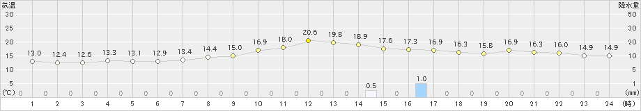 高畠(>2022年10月17日)のアメダスグラフ