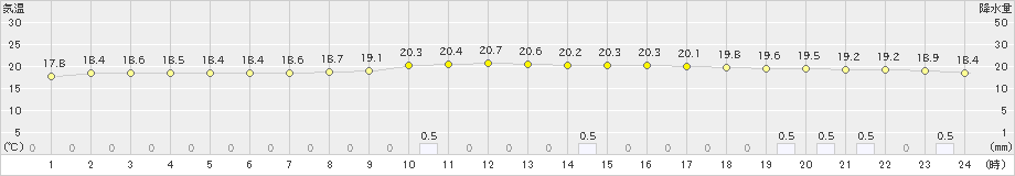 下妻(>2022年10月17日)のアメダスグラフ