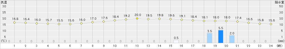 塩谷(>2022年10月17日)のアメダスグラフ