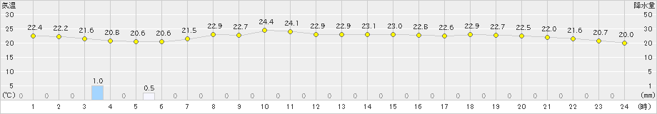 神津島(>2022年10月17日)のアメダスグラフ