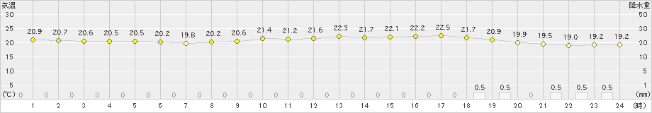 横浜(>2022年10月17日)のアメダスグラフ