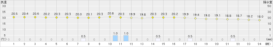 名古屋(>2022年10月17日)のアメダスグラフ