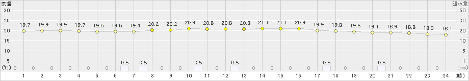 大府(>2022年10月17日)のアメダスグラフ